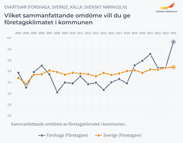 Graf som visar Forshaga kommuns utveckling jämfört med Sverige som helhet.